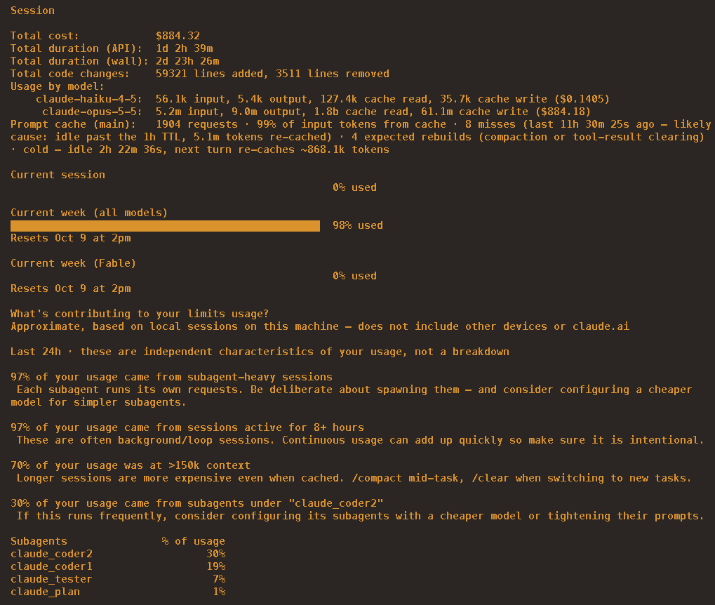 Claude Code usage screen showing the weekly limit at 98% used