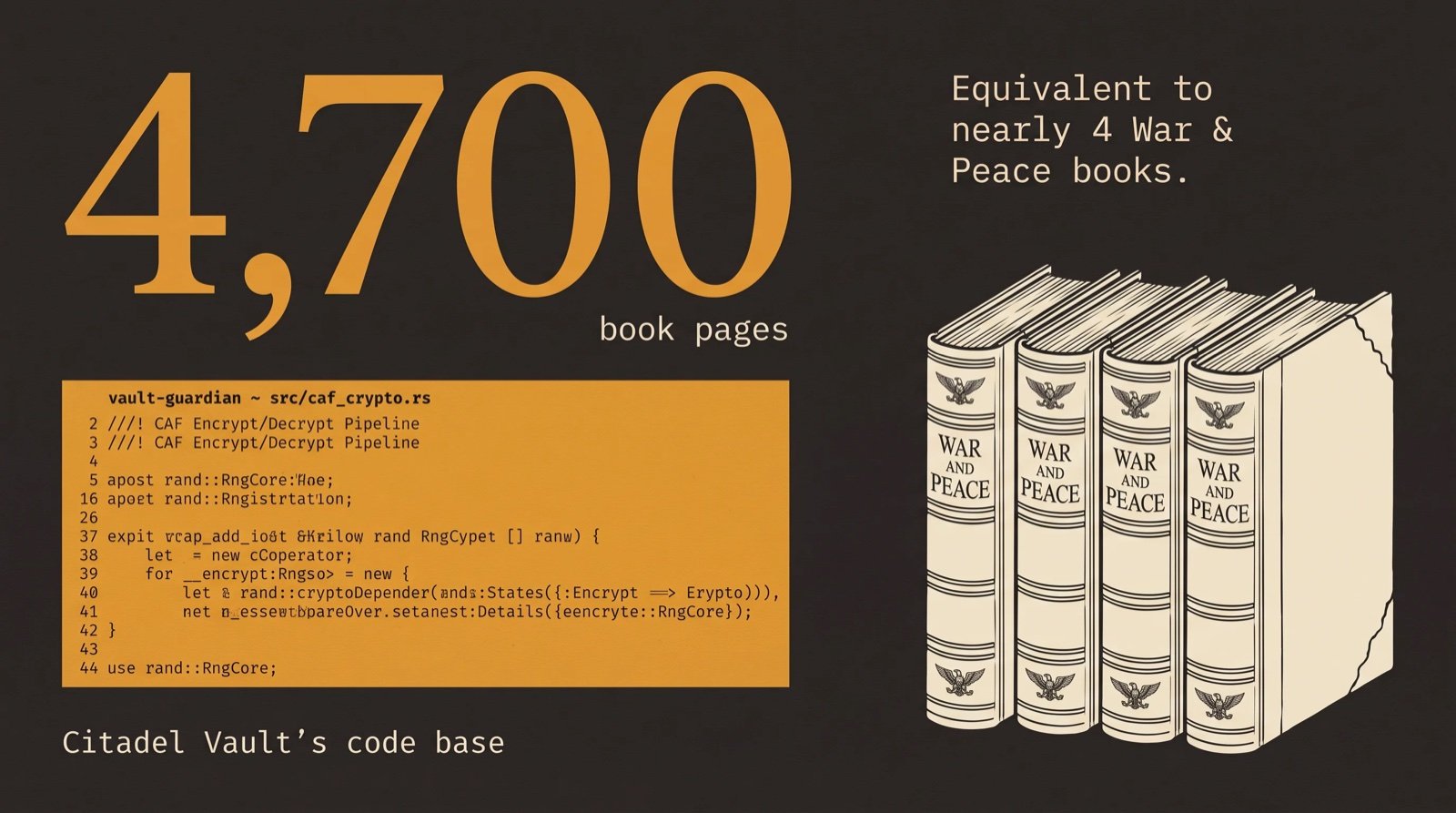 Citadel Vault's code base: 4,700 book pages, nearly four copies of War and Peace